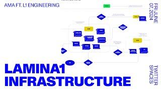 LAMINA1 – Mainnet Infrastructure AMA Ft. LAMINA1 Engineering