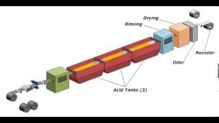 Using EPS Technology to Convert an Acid Pickling Line