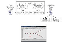 Working with NS2 - A Beginner Approach