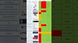 Six Sigma Green Belt certification prices review #shorts