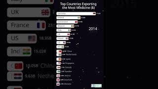 Top Countries Exporting the Most Medicine ($) | Data Racing | Data Visualization