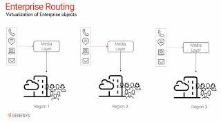 Genesys Routing Features Part1