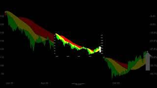 NIKE vs DOW JONES INDUSTRIAL | 2022 | #aktienplausch #stocks #shorts