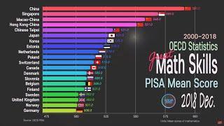 PISA 2018  Math Performance; Country Comparison 2000~2018 OECD PISA