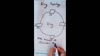 Network Topology Explained by Athar Hashmi Sir #shorts