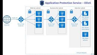 Microsoft Azure Tutorial for Beginners | Mitigation of DDoS attack | 369 ProIT