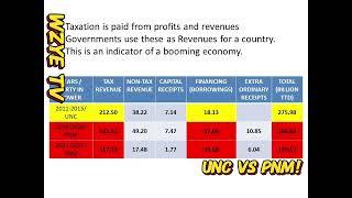 Comparison Of UNC VS PNM Tax & Total Revenues & Borrowings!