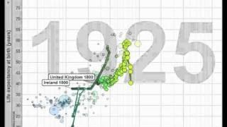 Life expectancy \ income - Ireland \ UK. 1800-2009
