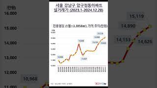 서울 강남구 압구정동아파트 실거래가(2023.1-2024.12.28)