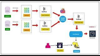 Bringing Data Frm MySQL to Kafka Using Debezium, Joining Kafka Topics with Flink and ingest data