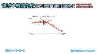 用【趨勢】告訴你【費城半導體指數SOX】股價發生什麼事更新至2022年12月30日