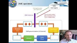 Distance Measuring Equipment. DME. Basic principle of operation