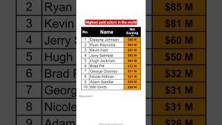 Top 10 highest paid actors in the world #rich #actor #hollywood #tomcruise #rock