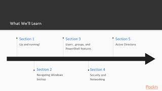 Getting Familiar with Windows Server 2016 Administration: The Course Overview | packtpub.com