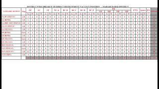 TELANGANA DSC 2023 MAHABUBABAD DISTRICT COMMUNITY WISE CATEGORY WISE VACANCIES