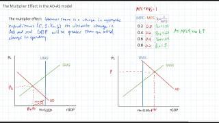 The Multiplier Effect in the AD-AS model