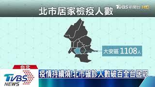 疫情持續燒！北市確診人數破百全台居冠