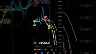 BTCUSD chart setup 31-10-24 #bitcoin #crypto #btcusd