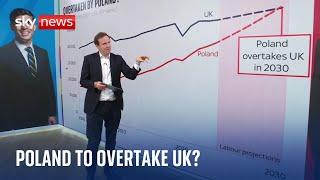 Vote 2024: Will Britain's economy be overtaken by Poland?