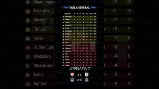 TABLA GENERAL LIGA MX CLAUSURA 24  JORNADA 7 AL MOMENTO