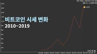 역대 비트코인 시세 변화 2010~2019