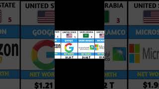 Richest Company From Different Countries|Data World Info|#shorts #comparison #richest #apple#amazon