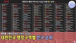 대한민국 행정구역[시도/시/군/구]별 인구 순위 (1992~2018)