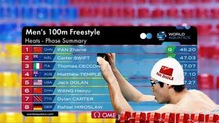 【Pan Zhanle|潘展乐】won first in 100m freestyle heats in 46.20 | Aquatics World Cup-Singapore | Focus