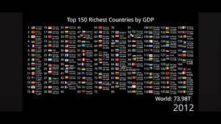 credit imperial statistics top 150 countries richest in GDP 1960 to 2040