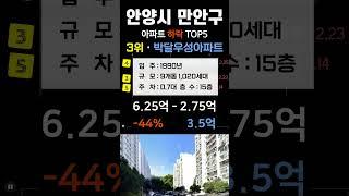 안양 아파트 폭락 현황. 가격 -44% 하락 순위 탑5. 경기도 안양시 만안구 APT 최근 거래중 매매가 기준 #부동산 #전세가 #분양권 #영끌 #갭투자 #가격 #분양가