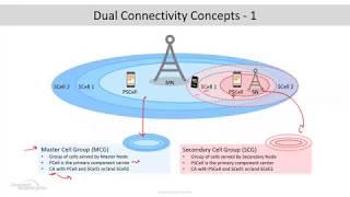 Multi-Radio Dual Connectivity (MR-DC) Operations in 5G | Webinar