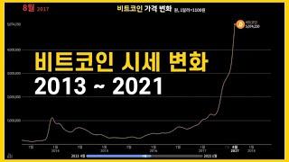 비트코인 시세 변화 2013 ~ 2021 [1개 가격]