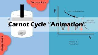 CARNOT CYCLE | Easy and Basic