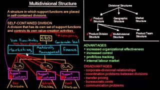 Multidivisional Organisational Structure | Organisational Design | MeanThat