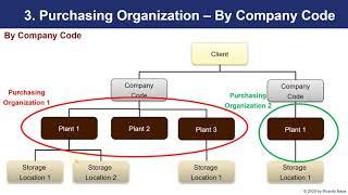SAP S/4 HANA MM Course - Sourcing and Procurement - Purchasing Organization