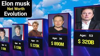 Elon Musk Net Worth Evolution (1983 to 2024) | Elon Musk Net Worth 2024