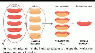 limiting reactant part 1