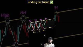 forex trading technical analysis by student of Aftab wahab SMC
