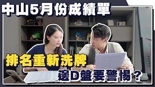 【中山月度匯總篇】2025年5月份樓盤成交量排名名單丨Top10重新洗牌丨總成交量比4月增加28%丨逐個盤分析優劣丨