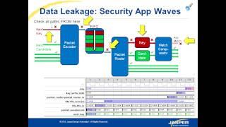 Using Formal Technology for Security Verification of SoC Designs