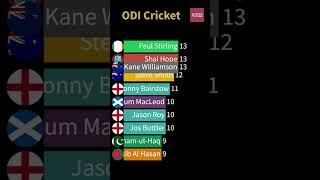 Kohli ODI Centuries (Active Players)