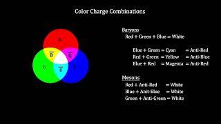 Classroom Aid - Quantum Chromodynamics - QCD