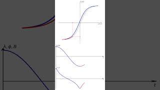 Magnetic Narrow Hysteresis (Python code in description)
