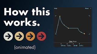 How ADSR & Envelopes Work