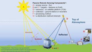 Remote Sensing - Concept Module