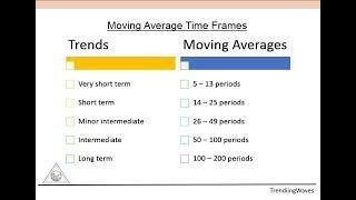 Moving Average  | How to Trade In Moving Average | Tamil Part 4 | TrendiingWaves