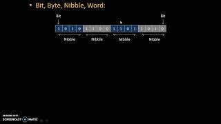 Bit, Byte, Word, Nibble