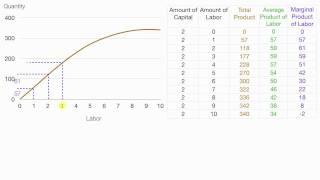 How to calculate Average Product, Total Product, Marginal Product