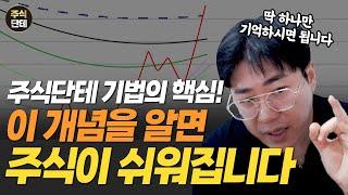 단테 기법의 핵심을 한마디로 정리합니다