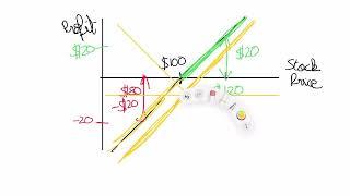 Put-Call Parity - Stock Options for Beginners